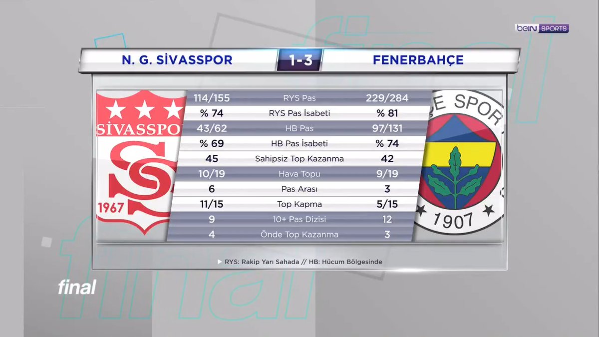 ⚪️🔴 Net Global Sivasspor 1-3 Fenerbahçe 🟡🔵 🌟 "Talisca, sorumluluk aldı." 🗣️ Seyhan Şaşko ve Mustafa Doğan'ın değerlendirmeleri. #Final