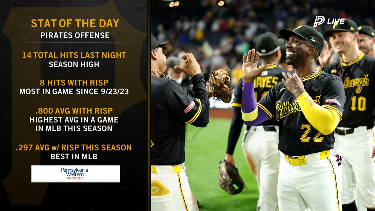 After going 8-for-10 with runners in scoring position last night, the Pittsburgh Pirates now lead MLB with a .297 average with RISP this season 😤 Stat of the Day brought to you by Pennsylvania Western University! 🤝: PennWest University