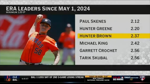 Hunter Brown leads American League starting pitchers in ERA dating back to May 1st of last season (min. 120 IP) 📊 @Astros | #BuiltForThis