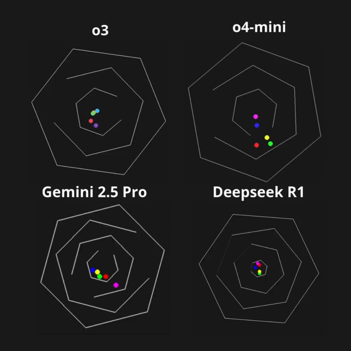 OpenAI released o3 and o4-mini! I've tested both against the top reasoning models using the exact same prompt