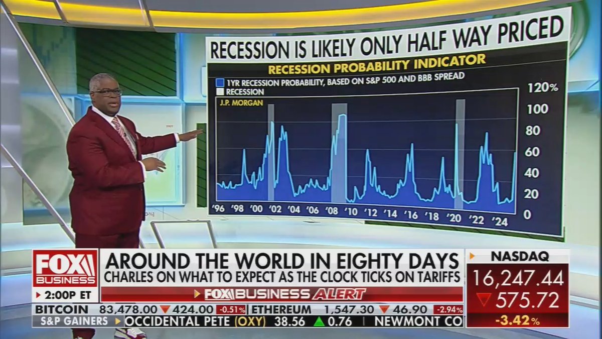 Fox: The hope was 90 deals in 90 days. So far no deals have been announced. Right now, we're just hoping for some and it's down to 83 days. The more this clock ticks down, the more economic uncertainty will continue to tick higher