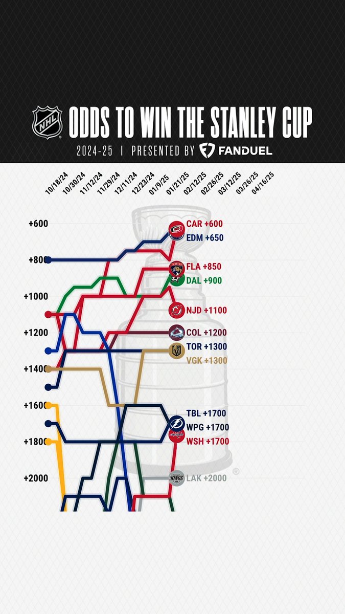 May the odds be ever in their favor. 👀 How do you like these #StanleyCup Playoffs odds for your club? 🤔 NHL x FanDuel Sportsbook