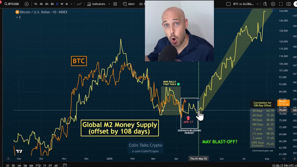 The BIG TAKEAWAY of the relationship between the Global M2 Money Supply and Bitcoin. It's the MAGNITUDE of this M2 move that gives me hope. This is a short clip from my recent video. Watch the full video below. 👇