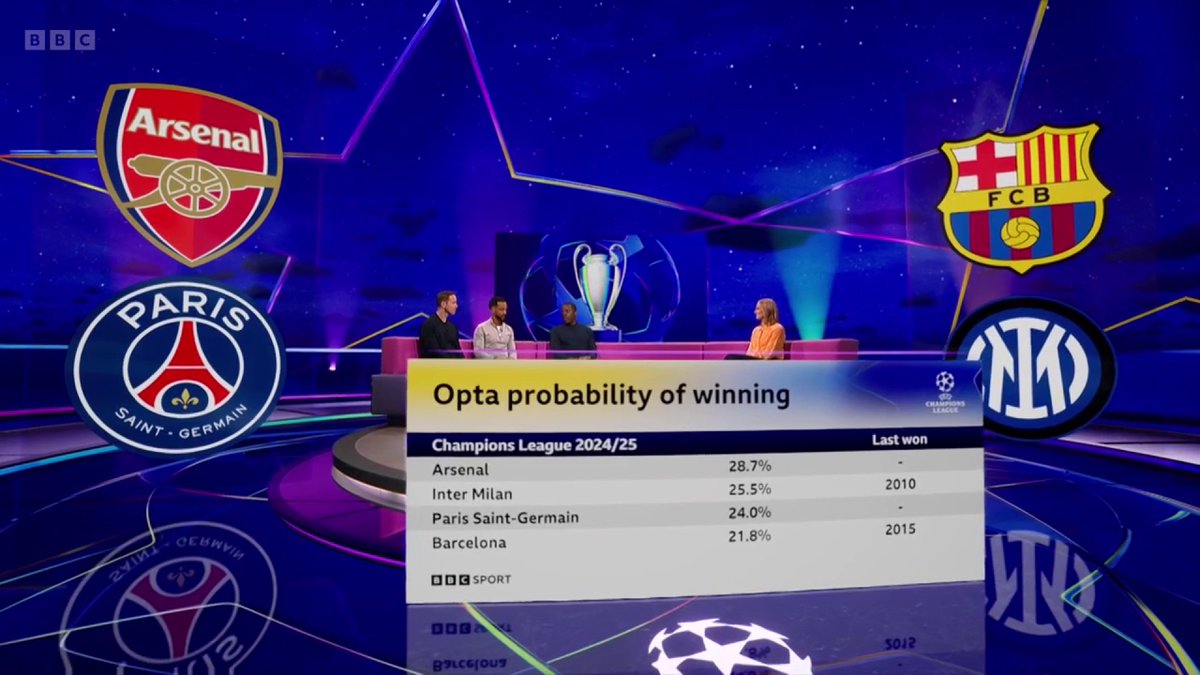 Who is going to win the Champions League? 🤔