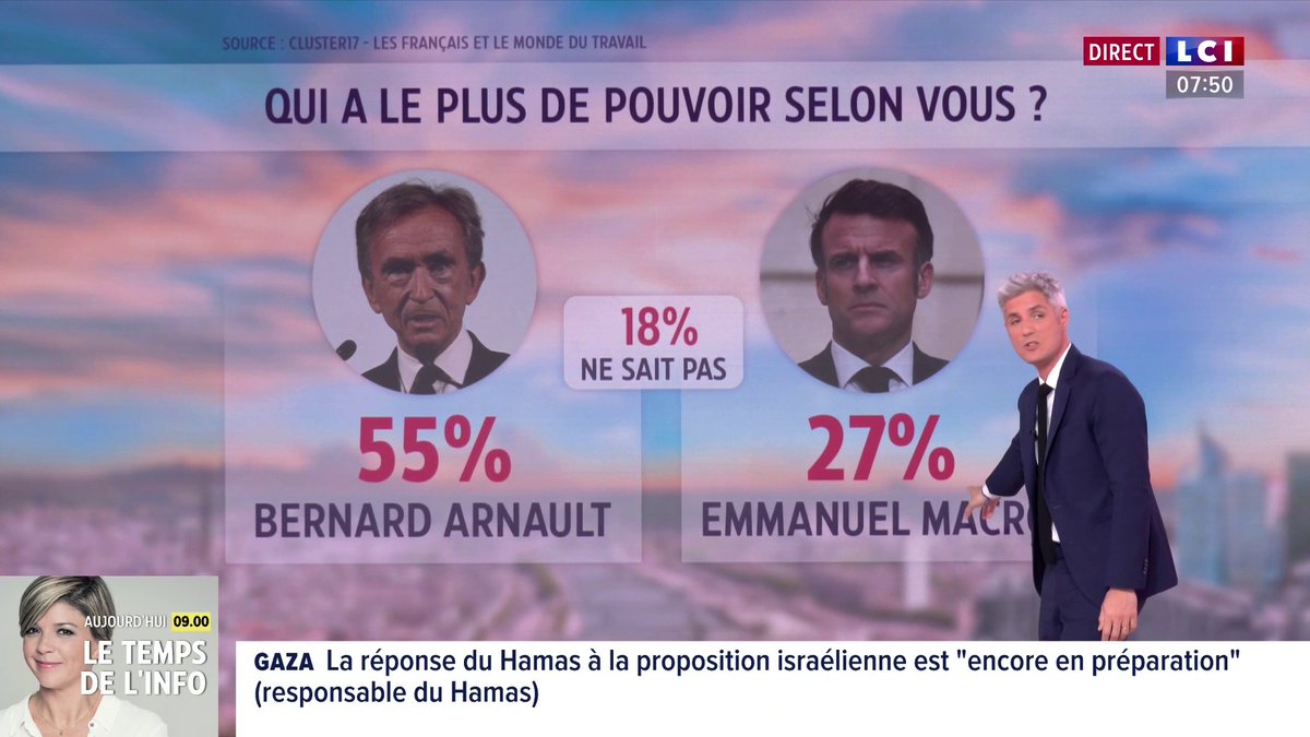 🔴 Bernard Arnault ou Emmanuel Macron, qui a le plus de pouvoir selon vous ? 👉 D'après un sondage, 55% des Français pensent que c'est le patron de LVMH, 27% pensent que c'est le président de la République, 18% ne savent pas.