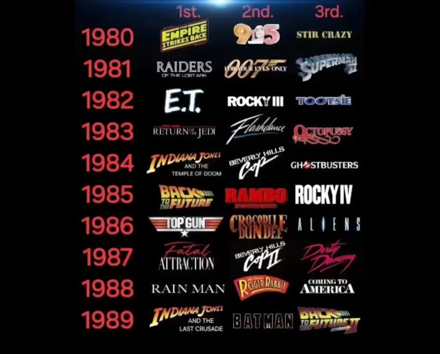 🍿 Here are the Top 3 movies from each year of the 1980s. What year is best?