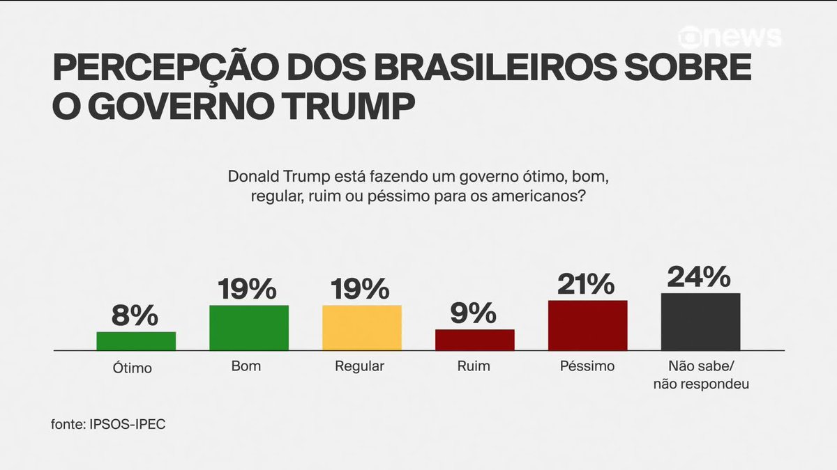 Pesquisa Ipsos-Ipec divulgada nesta sexta-feira (18) aponta que metade dos brasileiros considera que as políticas comerciais do presidente dos Estados Unidos, Donald Trump, prejudicam a economia do Brasil. ➡ Assista ao #GloboNewsEmPonto: #GloboNews