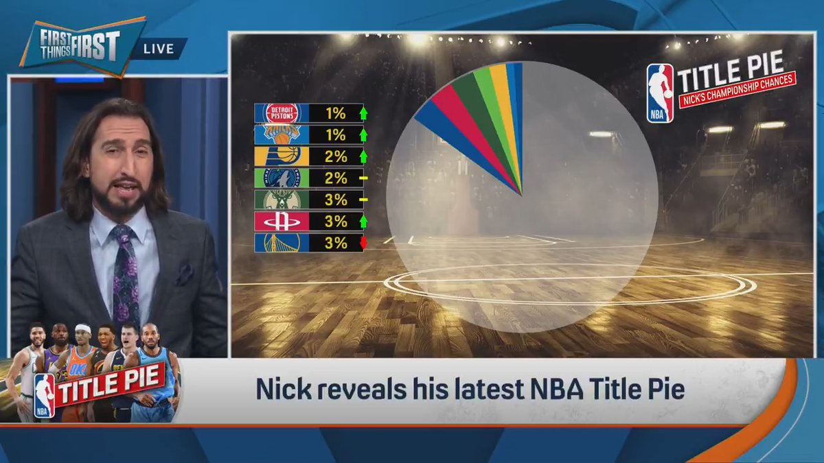 The Celtics' slice just got a little smaller in nick wright’s Title Pie 🥧 “I am going to continue to be alert to what’s going on with Jaylen Brown until we see him play at full strength. I don’t think the Celtics can beat the Cavaliers if Jaylen Brown is not Jaylen Brown .”