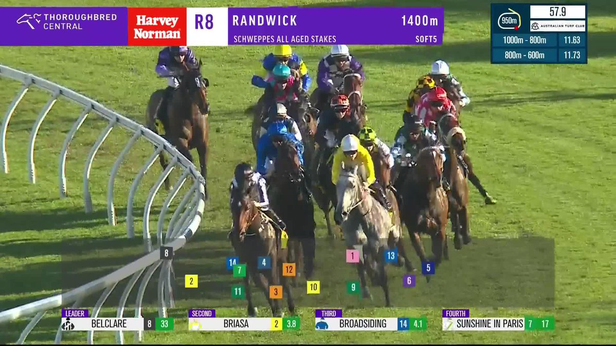 ✨ Jimmysstar adds another G1 to his list as he races away with the All Aged Stakes for Ciaron Maher Racing and Ethan Brown! 🙌 Australian Turf Club