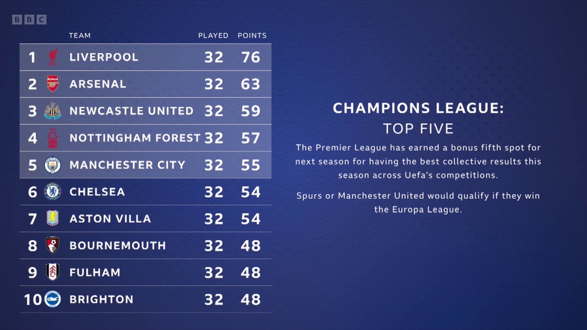 The race for a European spot explained... Made it look easy, Gary Lineker! 😅 #BBCFootball #MOTD