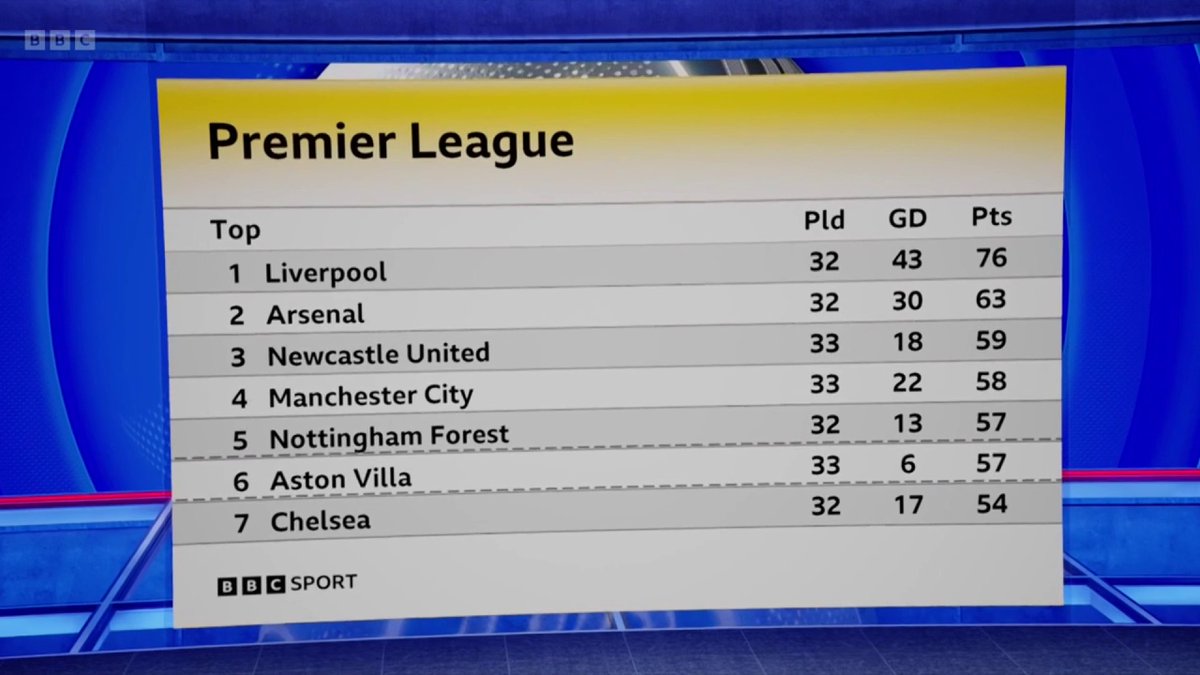 Who'll get a top-five place and Champions League qualification? Gary Lineker Dion Dublin @MartinKeown5 | #BBCFootball #MOTD