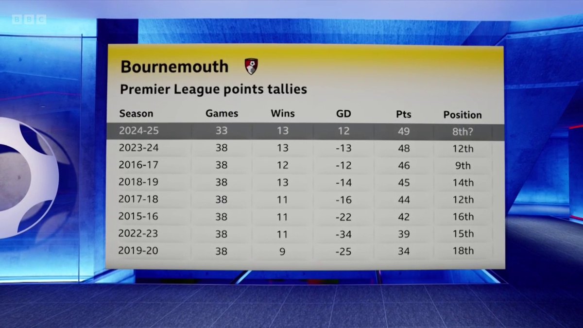 A record-breaking season for Bournemouth - and it could get even better! 👏 Gary Lineker Dion Dublin @MartinKeown5 | #BBCFootball #MOTD