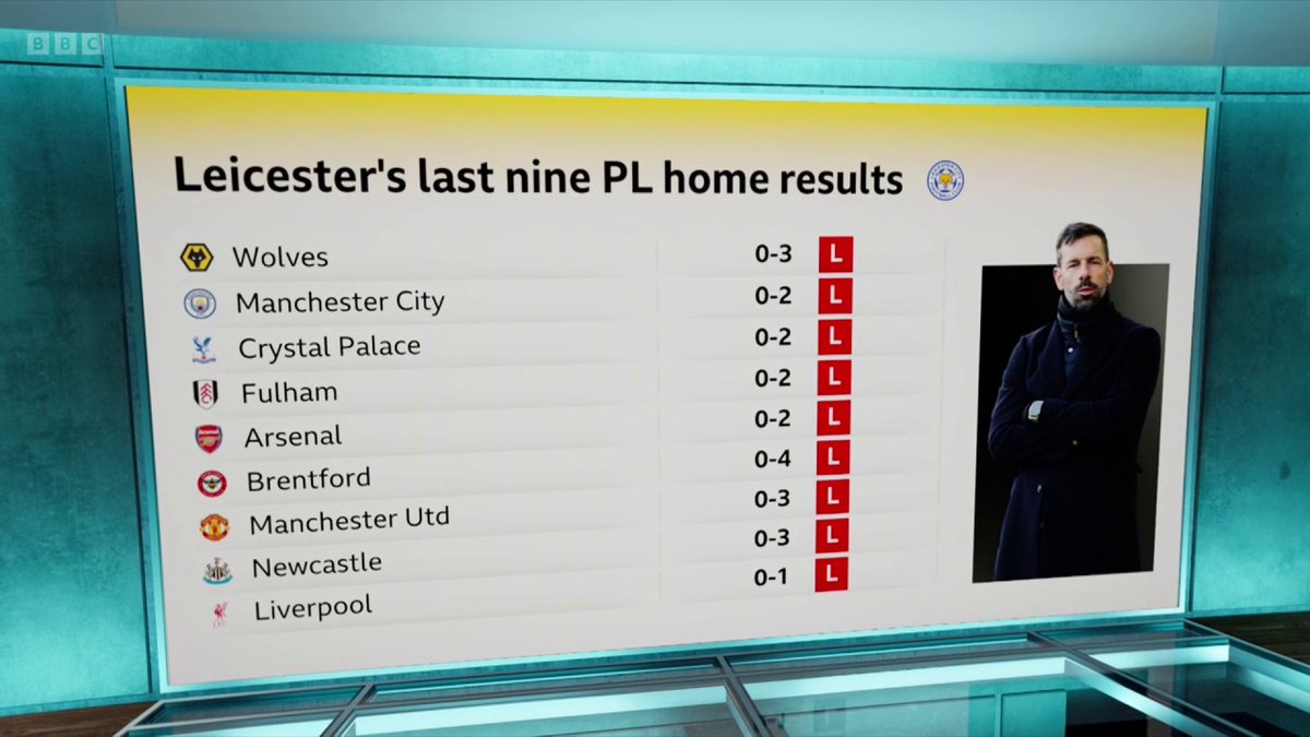 Nine consecutive home games without a goal for Leicester... ouch 😬 #BBCFootball #MOTD2