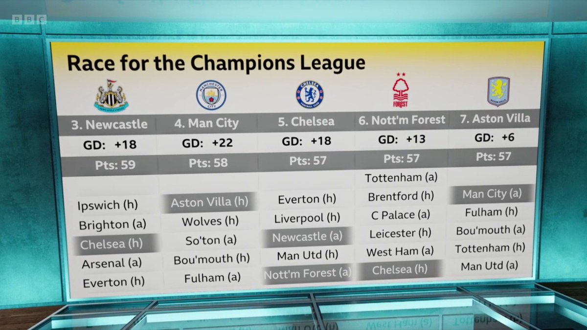 Race for the Champions League spots are heating up 😳🔥 Alan Shearer and Ashley Williams give their predictions on who will make the top five 🗣️ #BBCFootball #MOTD2