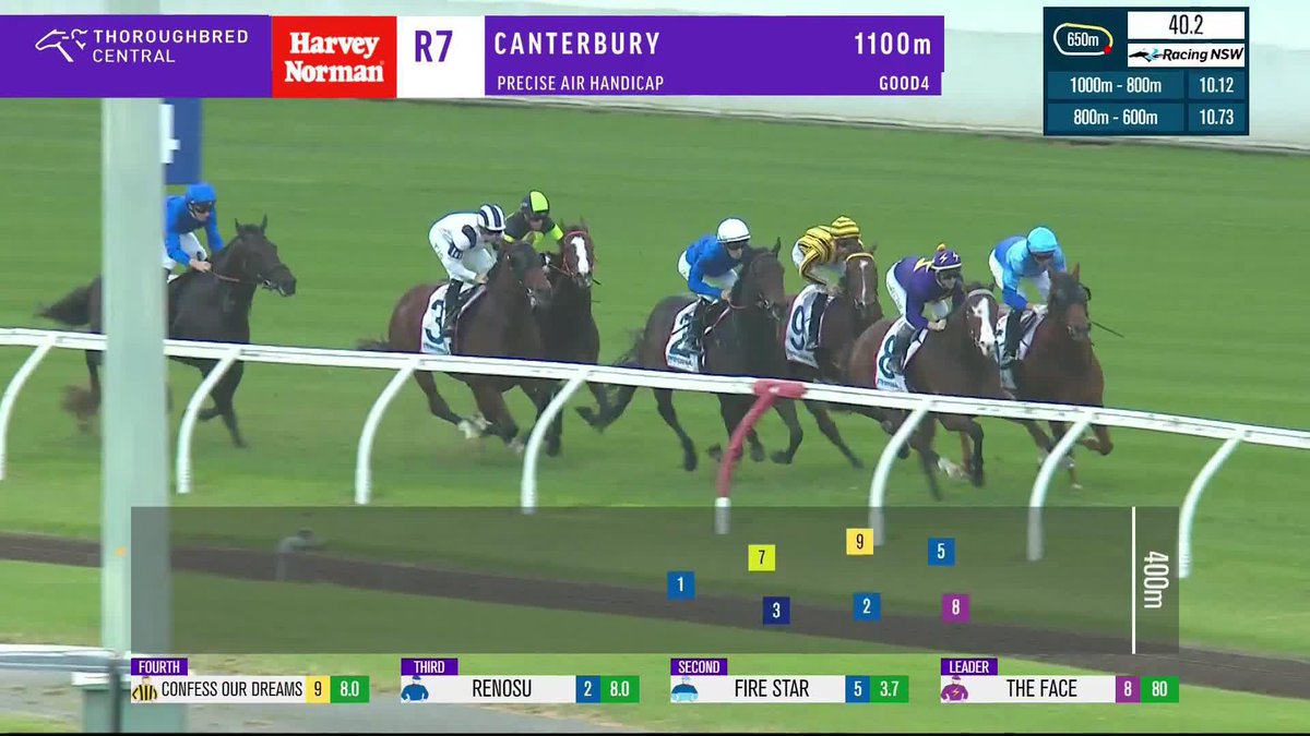 It's Pisanello who flies down the outside to win race 7 at Canterbury with J-Mac in the saddle! 👏 James McDonald James A. Cummings Godolphin