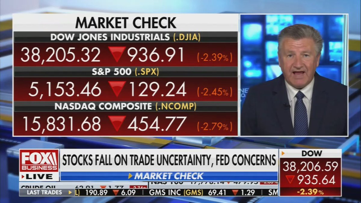 Fox: A sea of red, as I've been saying all morning. The Dow now off 944 points. That's about 2.5%. That's about how much it lost last week, today has already doubled that amount. The S&P down 2.5% and the Nasdaq down 2.8%. It's a selloff