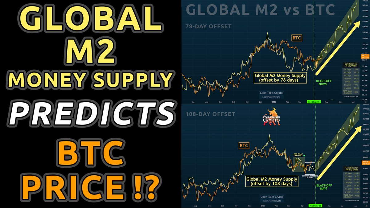 📽️ Global M2 Money Supply predicts Bitcoin's Next Move!? 🔹 Bitcoin hits $88,000! 🔹 We explore the 78-day vs 108-day offset 🔹 Gold mirrors Global M2 and also leads BTC's moves. M2 doubters can look at that. 🔹 Bitcoin top/bottom index