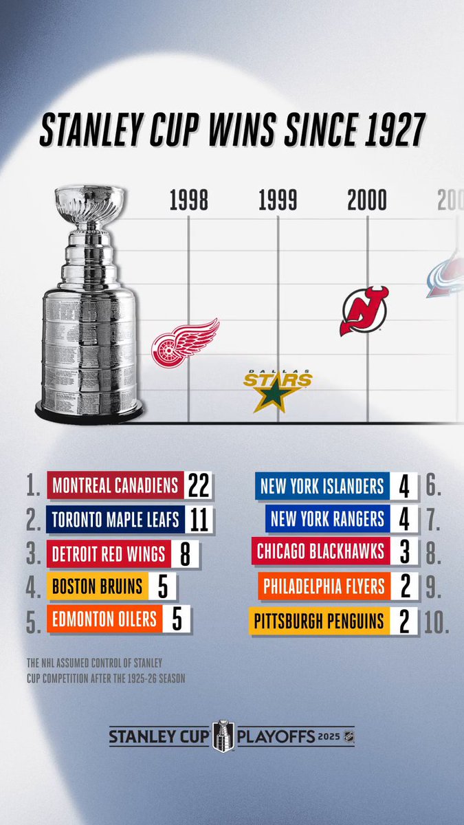 Which team's name will be etched into history this year? 💬 📺: The #StanleyCup Playoffs continue tonight at 6p ET on ESPN, Sportsnet and TVA Sports! (🎥: IG/nhleurope)