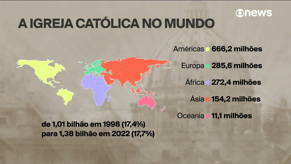 Brasil é o país com o maior número de católicos do mundo, totalizando cerca de 13% de fiéis em todo o mundo, segundo o Vaticano. Em torno de 50% população do país é católica. Confira os dados com Elisa Clavery. ➡ Assista ao #Edição18: #GloboNews