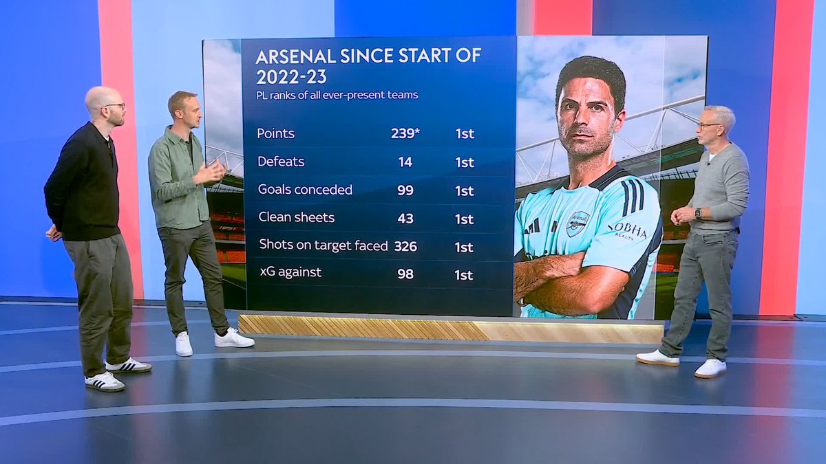 What is the main reason for Arsenal falling short of their title ambitions? 🤔