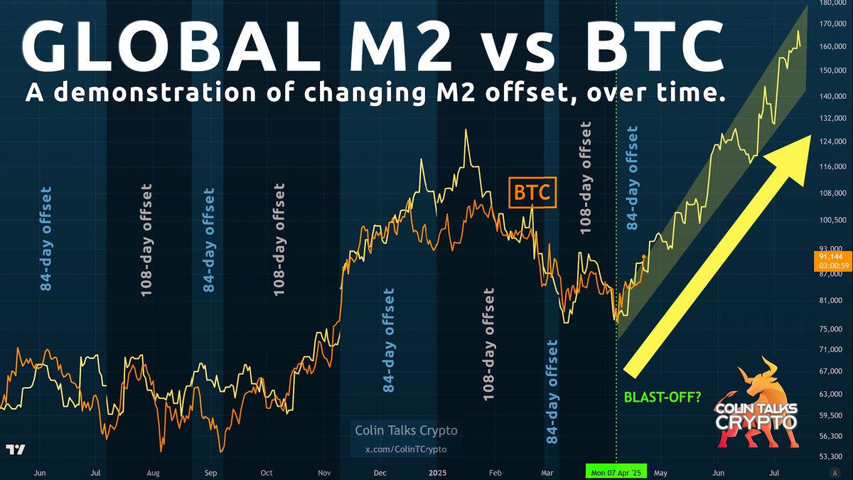 📽️ Global M2 Money Supply vs Bitcoin A demonstration of the changing M2 offset over time (it's not fixed)