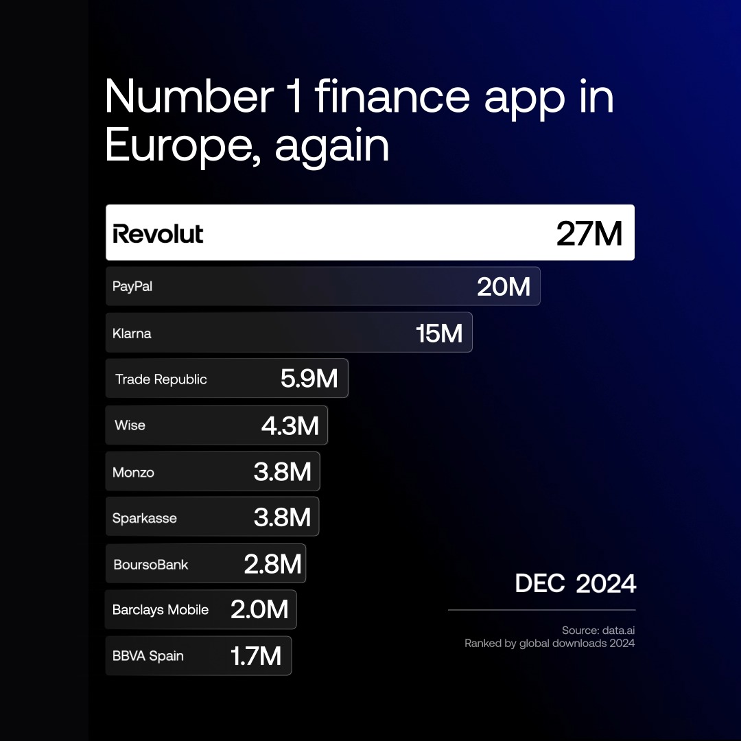 Revolut is the #1 finance app in Europe — once again (a thread 🧵) Thanks to your trust, we set a new benchmark in 2024.