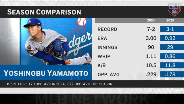Is Yoshinobu Yamamoto the best pitcher in the NL right now? #MLBCentral
