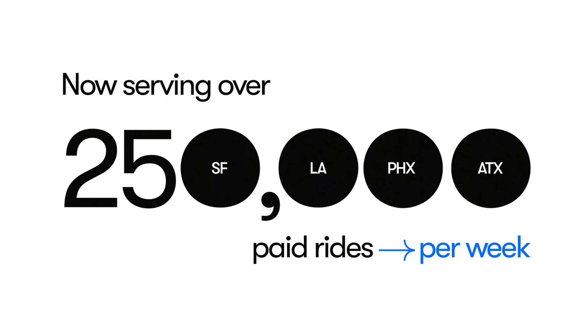 We’re now providing more than 250,000 fully autonomous paid rides each and every week. The robotaxi future is here, and it’s powered by our generalizable Waymo Driver 🤖🚘