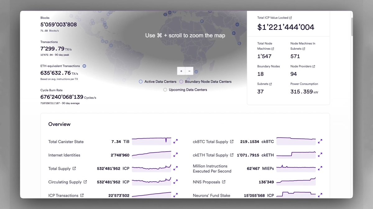 It's time for an upgrade... welcome to the new ICP dashboard ✅ Greater ecosystem visibility ✅ Dive deeper into the data ✅ Easily compare subnets ✅ Better UI and there's more on the way.