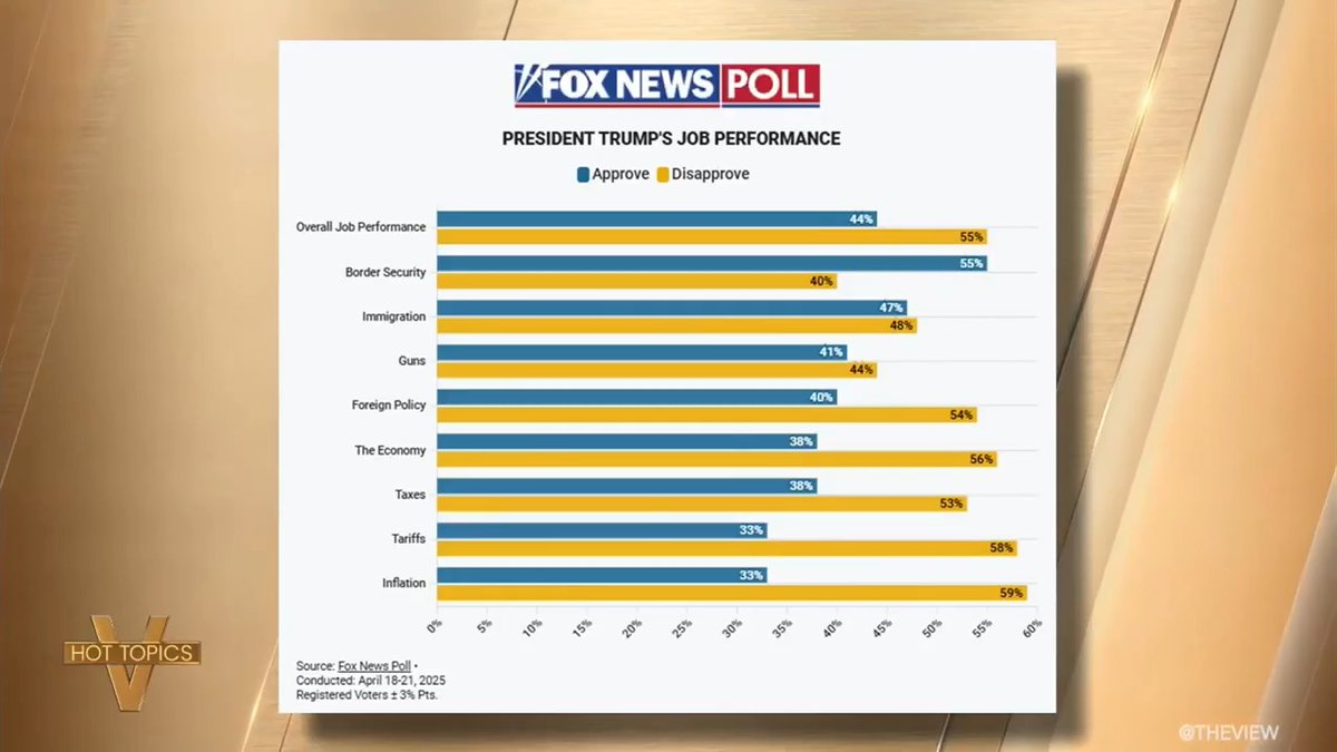 ARE YOUNG AMERICANS LOSING FAITH IN GOVERNMENT? ‘The View’ co-hosts weigh in on the latest bombshell poll that finds that the vast majority of young Americans have lost hope in the U.S. government on both sides of the aisle.