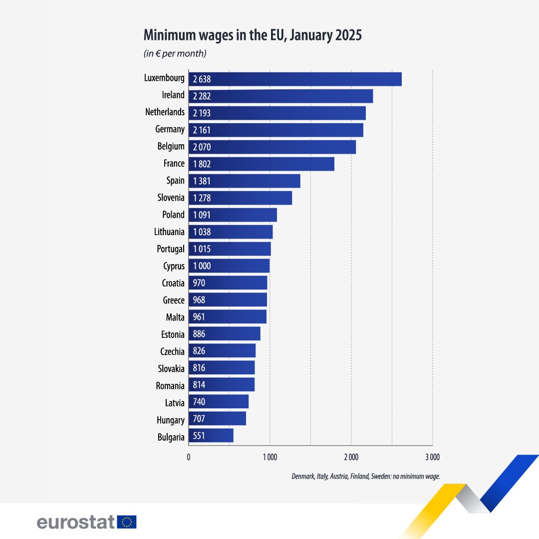 What is the gross monthly minimum wage across the EU? Learn more ➡️
