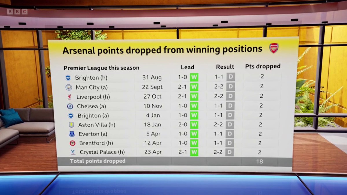 Should Arsenal have put up more of a fight in the Premier League title race? #BBCFootball #FootballFocus
