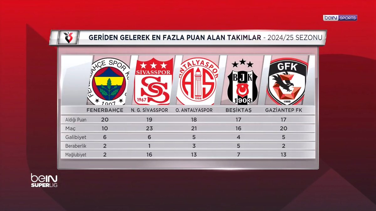 ⚽ Süper Lig'de 2024-2025 sezonunda, geriden gelerek en fazla puan alan takım: Fenerbahçe! 🟡🔵 20 puan 🔎 #beINSÜPERLİG