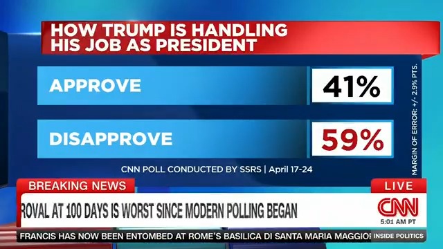 NEW CNN POLL: Trump’s 41% approval rating at 100 days is lower than any president's in at least seven decades. (((Harry Enten))) joins Jessica Dean to break down the warning signs for the White House. #InsidePolitics