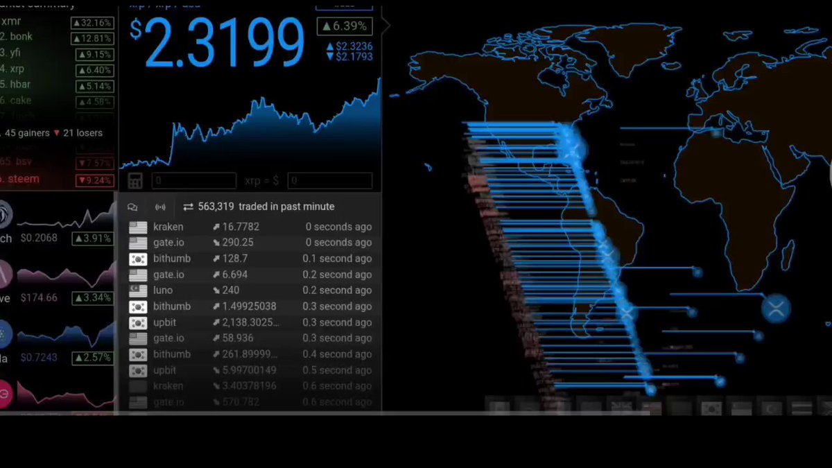 BREAKING 💥 💥 The future ETF approval is dominating the market 💥, and $XRP whales are trading insanely! In just 1 minute, $30 million worth of XRP was traded— now that's insane! 🤯🤯