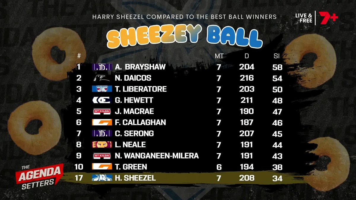"I'm actually a little bit concerned (with Harry Sheezel)." Introducing: Sheezey Ball 👇