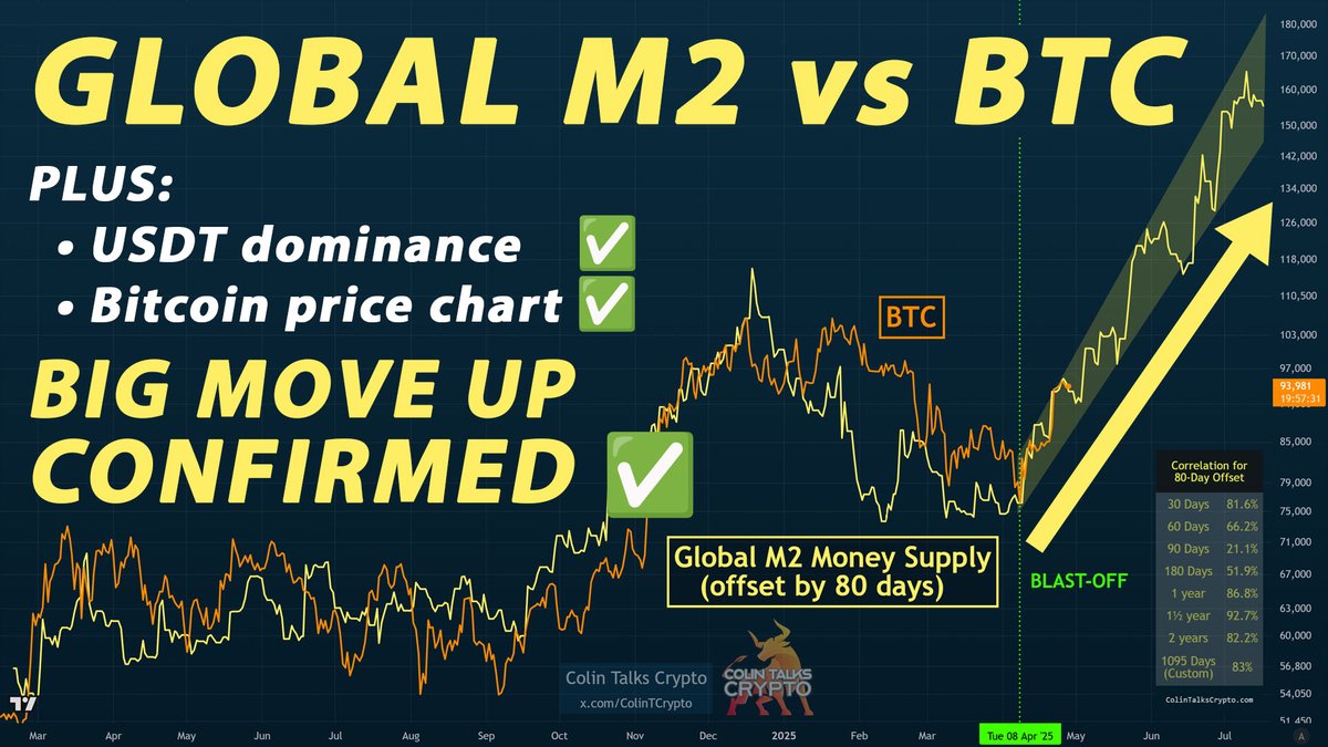 📽️ Global M2 vs BTC I am confident in the next BIG MOVE UP. Here's why. Pump confirmed by: • Global M2 ✅ • Tether (USDT) dominance ✅ • Bitcoin price chart TA ✅ 3-Month-Pump. New ATHs coming. Get the M2 script for TradingView here: