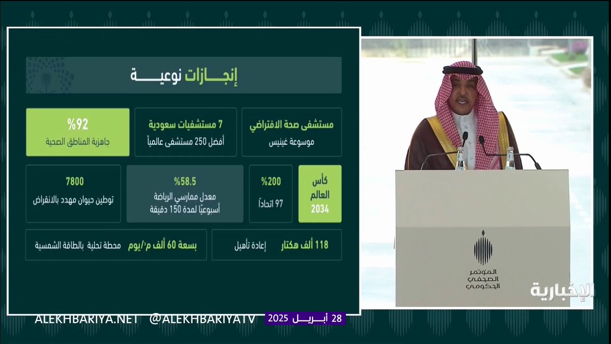 وزير الإعلام سلمان الدوسري: - مستشفى صحة الافتراضي يدخل موسوعة غينيس - 7 مستشفيات سعودية ضمن أفضل 250 مستشفى عالميا #المؤتمر_الصحفي_الحكومي | #الإخبارية