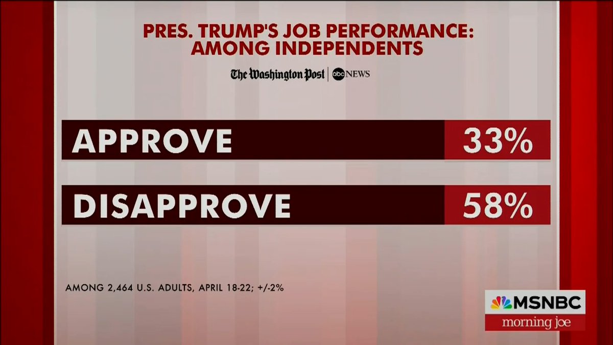 Lemire: Trump's approval rating is lower than any past president at the 100 day mark of their first or second term. This is historically low