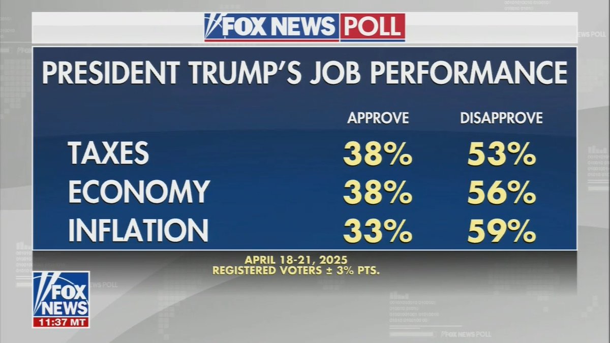 Fox Host: Trump's approval rating on taxes, 38% approve, 53% disapprove. This is Fox News polling. On the economy, 38% approve, 56% disapprove. On inflation, 33% approve, 59% disapprove