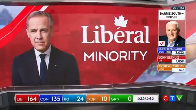CTV projects a Liberal minority government with the Liberals falling short of the threshold needed to rule for 4 more years.