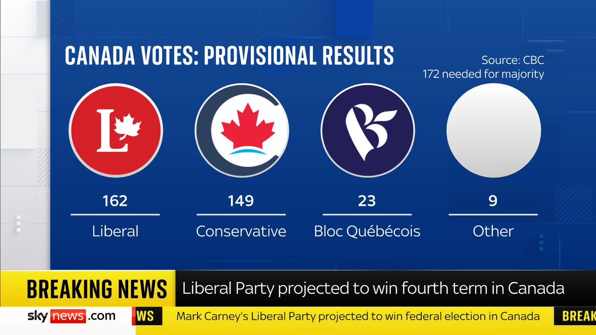 BREAKING: Mark Carney's Liberal Party has won the election in Canada, according to Canadian broadcasters, but it is too soon to say whether they will form a majority government Latest ➡️ 📺 Sky 501, Virgin 602, Freeview 233 and YouTube