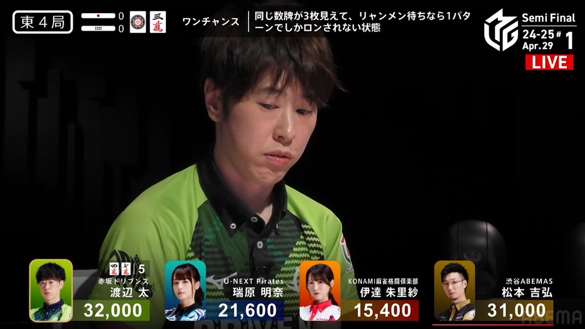 #Mリーグ 2024-25試合ダイジェスト📹 東4局、#渡辺太 選手の跳満ツモ！ 僅差のトップ目の太選手 🀁を暗槓して🀊🀍待ち高め三色の先制リーチ！ スムーズに高め三色となる🀍ツモ！ 3000・6000のアガリで大きくリードを広げて南入！ 👇動画タップで今すぐ無料視聴