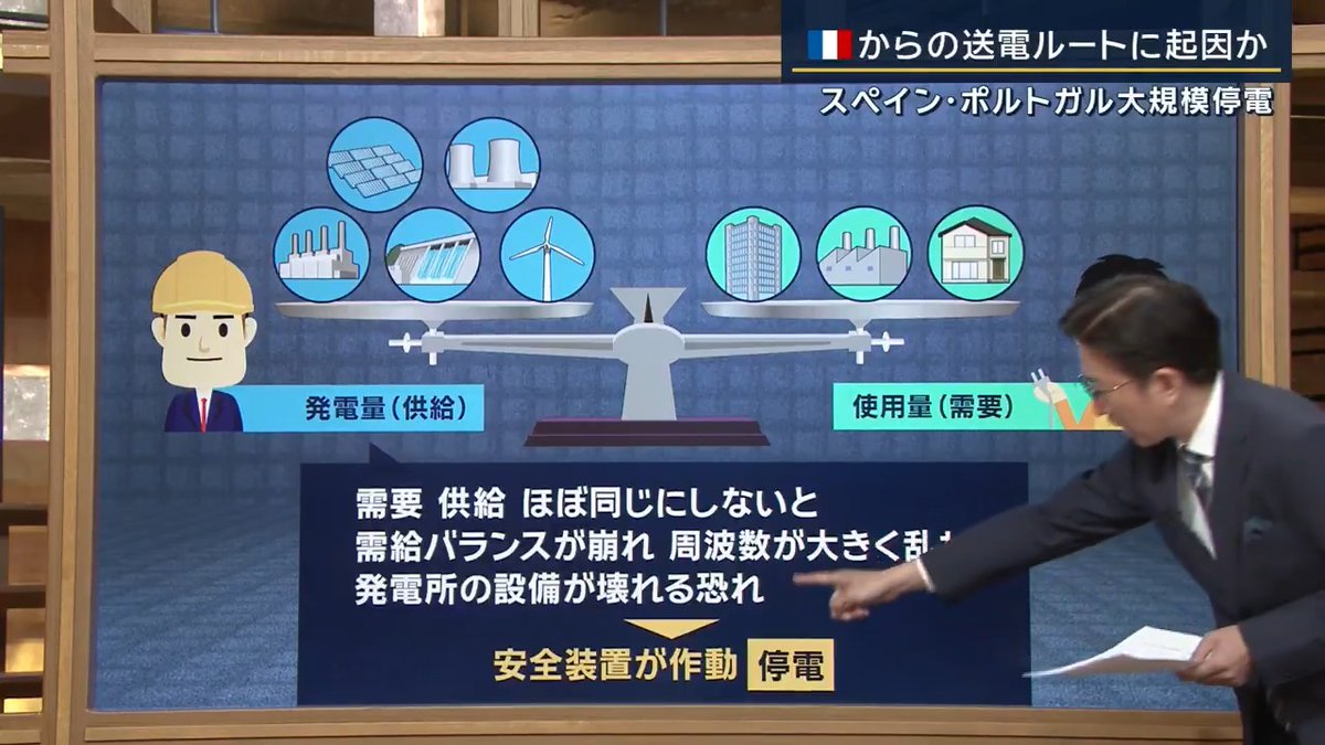 【スペインとポルトガルの大規模停電 原因は？】 ｜ 今回大規模停電が起きたスペインとポルトガルでは、外国との電力のやりとりはフランスとのルートがメイン 電源構成は風力・水力・太陽光などの再エネが発電量の多くを占める （スペイン：約5割 ポルトガル：約7割） →発電量が少ないときはフランスの電力に頼る ▼大規模停電が起きる原因の1つは電力の“需給バランス”が崩れること 電気はためておくのが難しいため『需要』と『供給』をほぼ同じにしないと需給バランスが崩れ、周波数が大きく乱れて発電所の設備が壊れる恐れ ↓ 発電所の安全装置が作動して停電 ▼今回スペインとポルトガルで何が起きた？ 東京電機大学 加藤政一名誉教授による『大停電の考えられる原因』 ①スペインの変電所など主要な設備でトラブル発生。風力発電や太陽光発電の設備を守るため発電を停止する機能が働いた ↓ ②スペイン国内での発電量が低下し、フランスから緊急で電力供給。供給量の上限を超え送電線が破損する恐れがあり送電ストップ ↓ ③フランスから供給されなかったことでスペインで電力の需給バランスがさらに崩れ、大規模停電に至った ▼こうした大規模停電は日本でも起こり得る？ 東京電機大学 加藤政一名誉教授 「日本の場合、東日本は50Hz、西日本は60Hzと周波数が違う。また送電網が各電力会社のエリアごとに分かれていて、送電線もすぐに遮断できるので、全国的な停電になることは考えにくい」