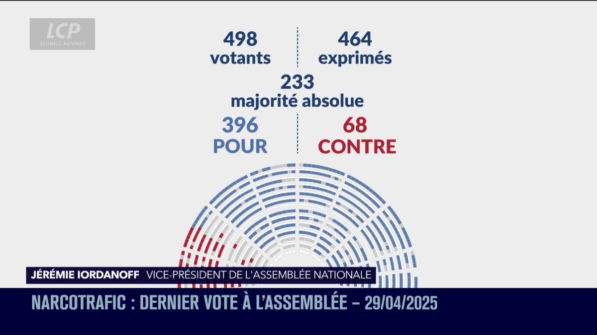 ✅🏛️ Narcotrafic : l'Assemblée nationale adopte définitivement la proposition de loi visant à "sortir la France du piège du narcotrafic". Le texte a été approuvé par 396 voix, contre 68. #DirectAN