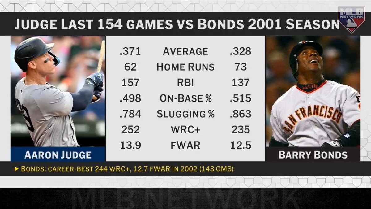 "We're watching peak [Barry] Bonds..." Mark DeRosa compares Aaron Judge's last 154 games to Bonds' 2001 season.