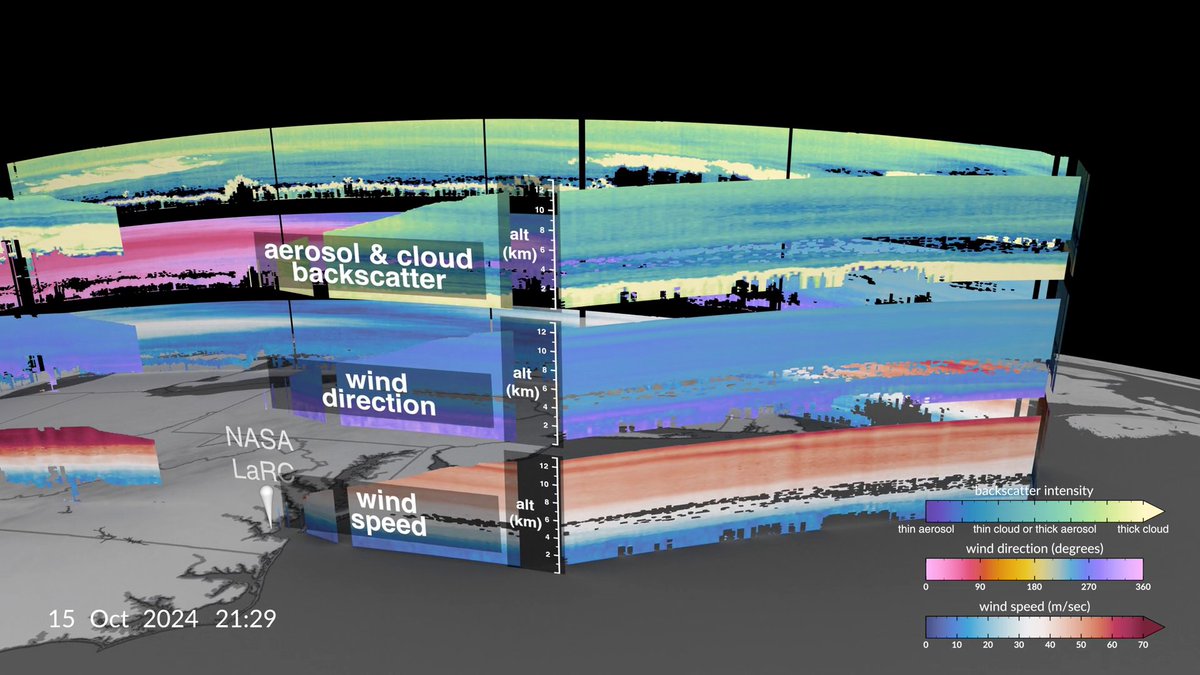 NASA scientists are flying a wind-measuring laser on airplanes to make weather forecasts more accurate! Wind data is especially helpful to understand weather phenomena that develop rapidly, like thunderstorms or hurricanes. ⛈️🌀