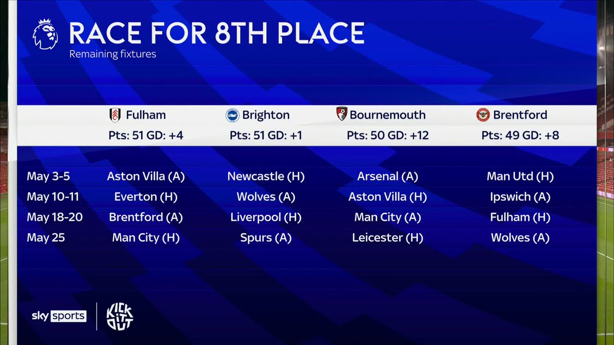 Will Brentford qualify for Europe? 📊🐝