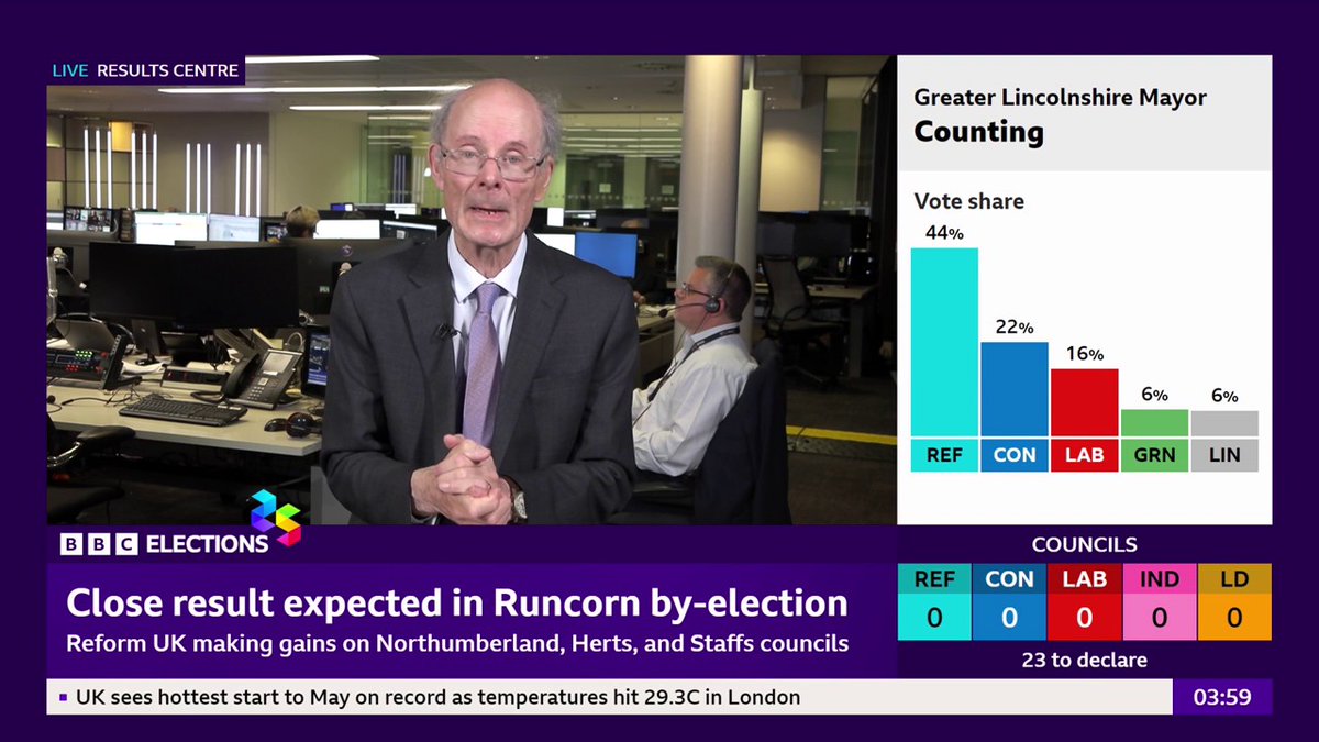 "It does now look as though for the first time we will have a mayor who doesn't have either the Conservative or Labour colours" Professor Sir John Curtice predicts a win for Reform UK’s Andrea Jenkyns in the Greater Lincolnshire mayoral race Follow live