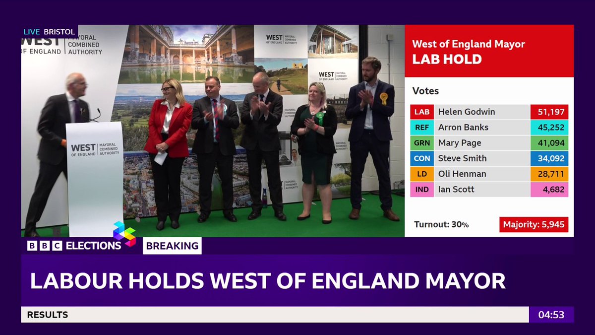 Labour's Helen Godwin wins the West of England mayoral race, beating Reform UK's Arron Banks Follow live: